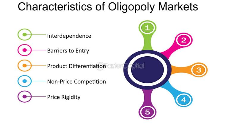 Oligopoly: An Overview of Market Dynamics